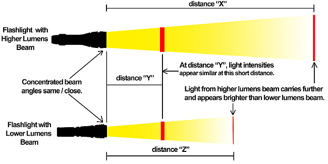 Lumens Vs Distance Chart